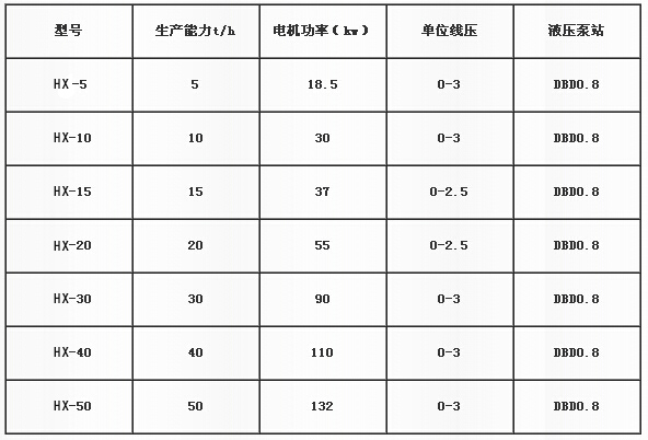 惠祥型煤機械技術(shù)參數(shù)