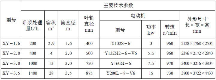 HY-A系列礦漿預處理器參數表