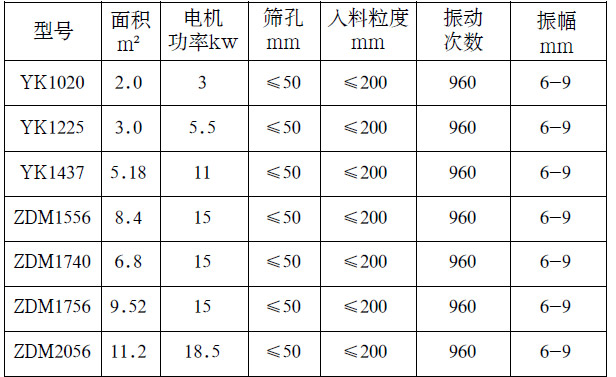 YK分級振動篩型號對照表