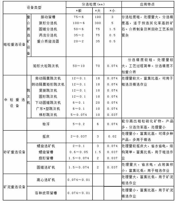 重選設備的特點和分選粒度范圍